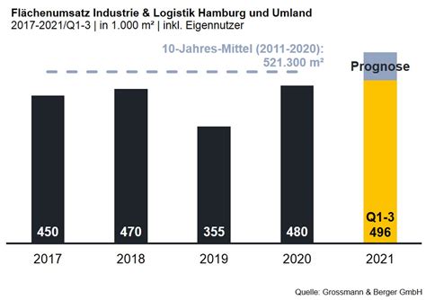 voraussichtliche industrie.